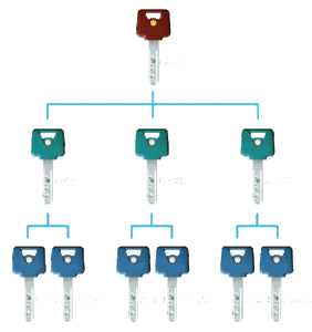 Master Key Systems